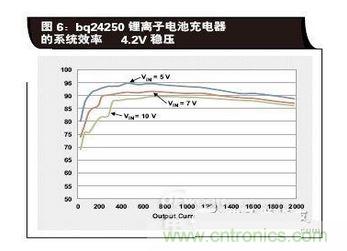 bq24250鋰離子電池充電器的系統(tǒng)效率