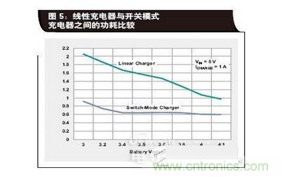 線性充電器與開(kāi)關(guān)模式充電器