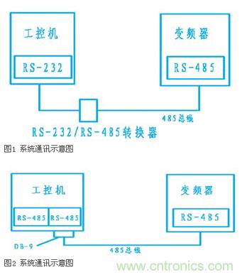 變頻器結(jié)合工控機(jī)的通訊，監(jiān)視輸出和參數(shù)設(shè)定將不是難題