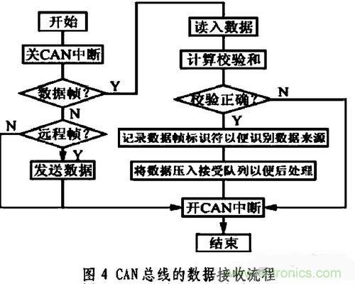 通信系統(tǒng)設(shè)計：基于CAN 總線的電動汽車電源管理設(shè)計