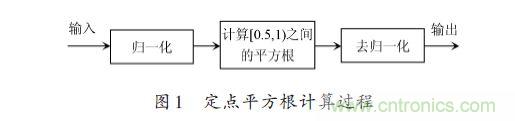 技術(shù)解析：在FPGA上利用Python 實現(xiàn)定點平方根