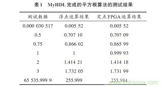 技術(shù)解析：在FPGA上利用Python 實現(xiàn)定點平方根