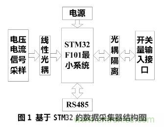 設(shè)計分享：基于STM32F101數(shù)據(jù)采集器的設(shè)計方案