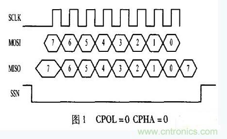 串行全雙工通信接口SPI功能模塊的設(shè)計