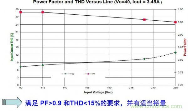 LED路燈的高能效驅(qū)動(dòng)電源方案的探究