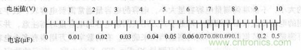 交流電壓為10V時(shí)，電壓與容量的對應(yīng)值 