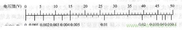 交流電壓為50V時(shí)，電壓與容量的對應(yīng)值