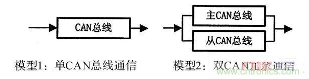 基于STM32F105微控制器的雙CAN冗余的方案設計