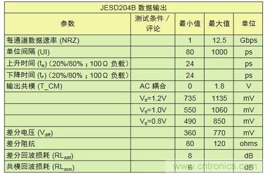 具有不同采樣速率及通道數(shù)的轉(zhuǎn)換器對比可顯示出I/O數(shù)的差別。與工作速率為1Gbps的LVDS相比，工作速率為12.5Gbps的JESD204B接口只需其引腳數(shù)的1/10