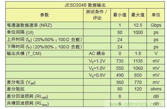 LV-OIF-11G-SRJESD204B、12.5-Gbps發(fā)送器的電氣規(guī)范,可看出鏈路上共模電壓終端的高度靈活性