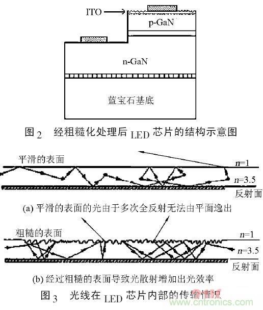 解析微納光學(xué)在LED芯片中的應(yīng)用