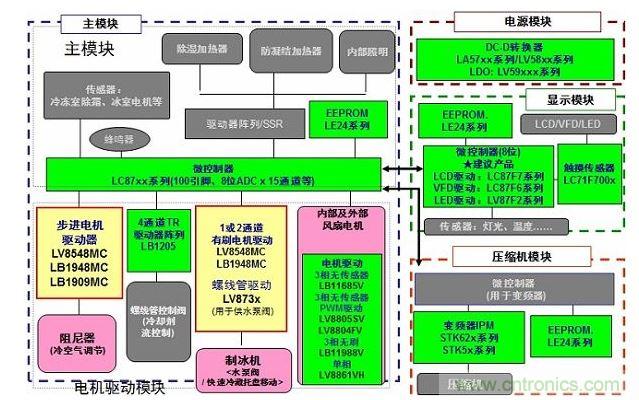 安森美半導(dǎo)體用于電冰箱的電機驅(qū)動及其它產(chǎn)品陣容