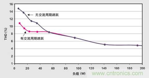 PFC輕負載效率要提高，交流跳轉(zhuǎn)周有妙招 