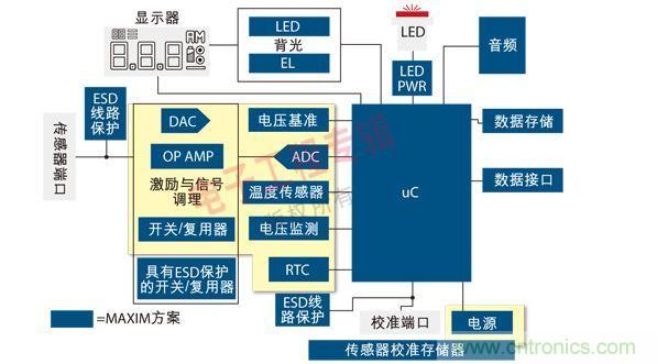 通用便攜式醫(yī)療設(shè)備原理框圖。圖中黃色區(qū)域可由MAX1359單芯片數(shù)據(jù)采集子系統(tǒng)實(shí)現(xiàn)