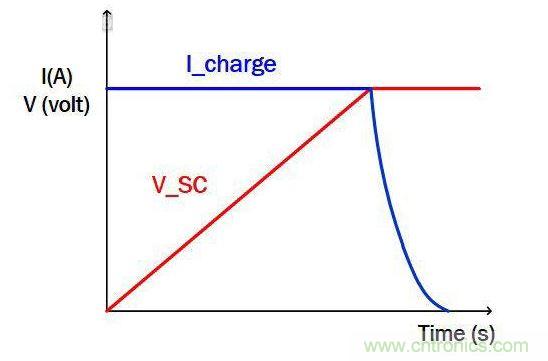 CICV超級(jí)電容充電控制