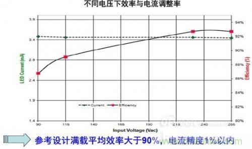 安森美半導(dǎo)體150 W路燈參考設(shè)計(jì)的能效及穩(wěn)流精度。