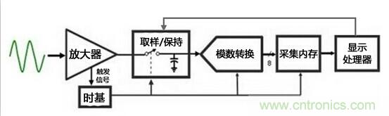 為何提起波形刷新率就聞之色變？