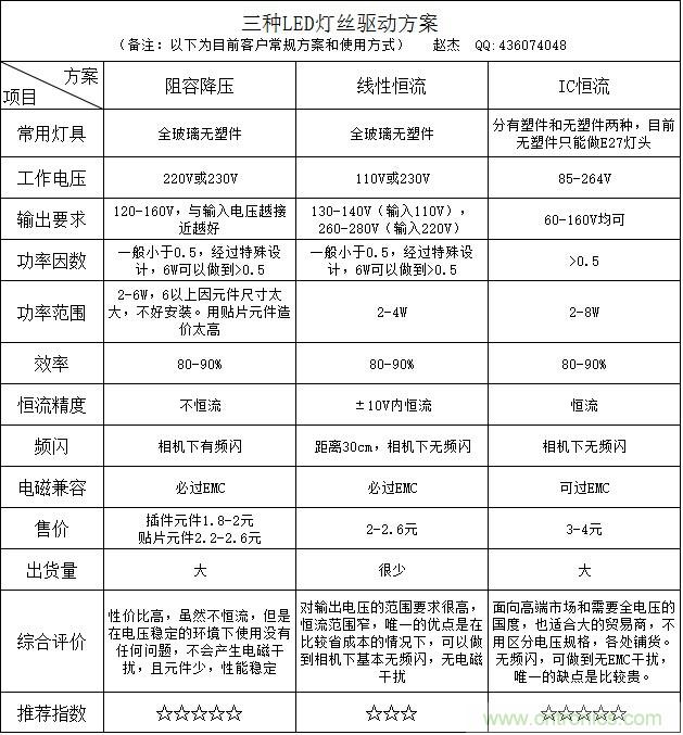 菜鳥必備：LED燈絲燈驅動“小金庫”