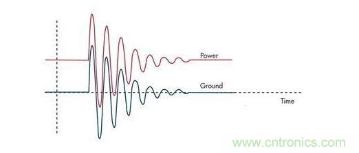 通過限壓器將大的浪涌電流注入到地將引起PCB地的反彈，并表現(xiàn)為連接電感的一個(gè)函數(shù)