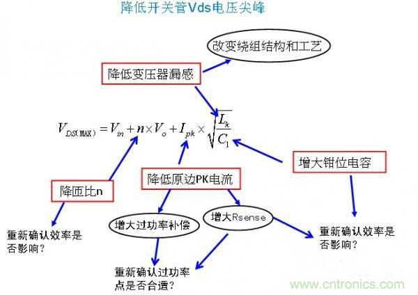 反激開關(guān)管Vds電壓尖峰波形，5大獨門絕技全搞定！