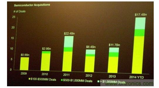 2014年發(fā)生的半導體并購交易量已經(jīng)超過過去兩年的總和