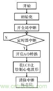 電路簡單的心電采集儀設(shè)計，家人不再擔(dān)心！