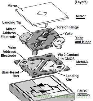 只需5分鐘，讓你讀懂MEMS技術(shù)！