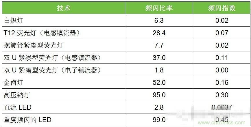 熱點分析：話說LED頻閃的那些“不為人知”