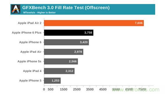 GFXbench 3.0紋理填充能力分?jǐn)?shù)對(duì)比圖