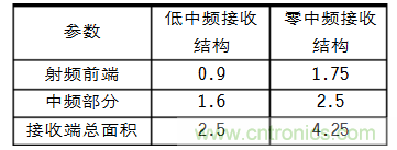 選型要素：射頻接收芯片結(jié)構(gòu)的“秘密”