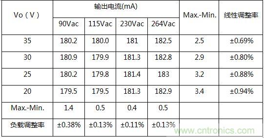 典型案例：非隔離5-40W的LED恒流驅動的設計