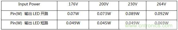 典型案例：非隔離5-40W的LED恒流驅動的設計