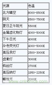 掌握這12個(gè)性能指標(biāo)，LED基礎(chǔ)知識(shí)“那都不是事”！