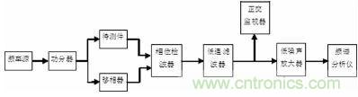 注意啦！專家正解附加相位噪聲測(cè)試技術(shù)