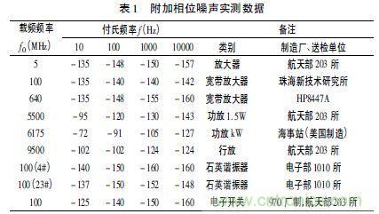 注意啦！專家正解附加相位噪聲測(cè)試技術(shù)