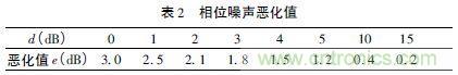 注意啦！專家正解附加相位噪聲測(cè)試技術(shù)