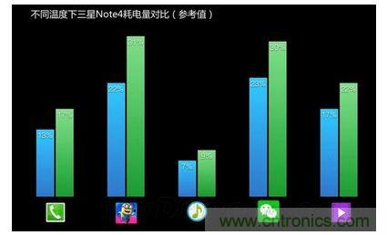 手機(jī)電池寒冷時(shí)為什么總充電？