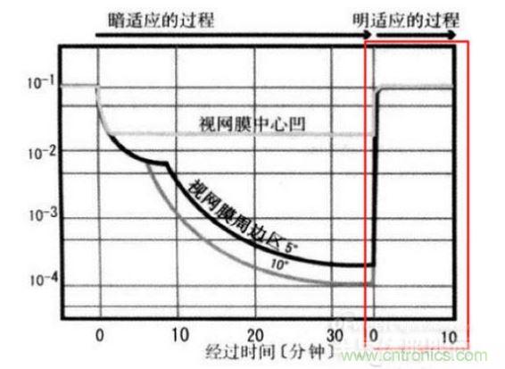 我們能明顯從上圖看到，從明入暗適應時間長，從暗到明的適應時間短（紅色框內(nèi)）。這些感覺我們也能在我們?nèi)粘Ｉ罱?jīng)驗中找到感覺。