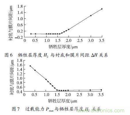 犧牲層厚度H2小于1.6 μm 時(shí)，由于彈性膜片在斷裂前受到襯底的支撐，傳感器的過載能力隨犧牲層厚度的減小得到顯著提高