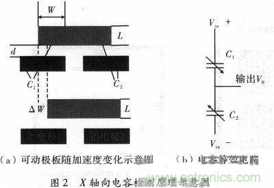 微機(jī)械、雙軸的電容式加速度傳感器的“升級(jí)再造”