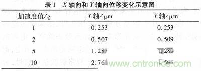 微機(jī)械、雙軸的電容式加速度傳感器的“升級(jí)再造”