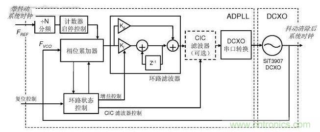 基于DCXO和ADPLL的抖動清除電路框圖