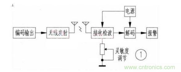 3.1 系統(tǒng)功能實現(xiàn)原理 