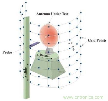 舌燦生花！解讀天線近場測量技術(shù)