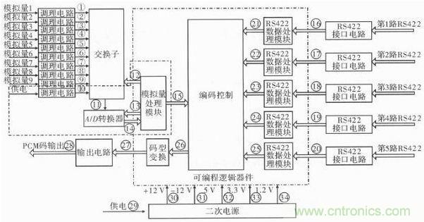 技術(shù)前線報(bào)道：提高遙測信號(hào)處理器測試性的方案