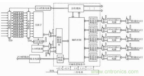 技術(shù)前線報(bào)道：提高遙測信號(hào)處理器測試性的方案