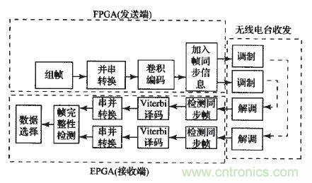 國(guó)家重點(diǎn)科研項(xiàng)目：無線分布式采集系統(tǒng)的設(shè)計(jì)實(shí)現(xiàn)