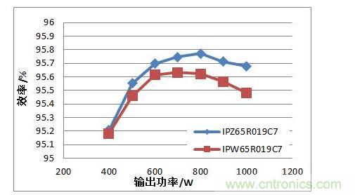 在110 Vac 輸入電壓條件下，TO247 4引腳封裝MOSFET與TO247封裝MOSFET的PFC效率對比