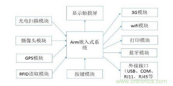 多功能手持終端框架結(jié)構(gòu)示意圖