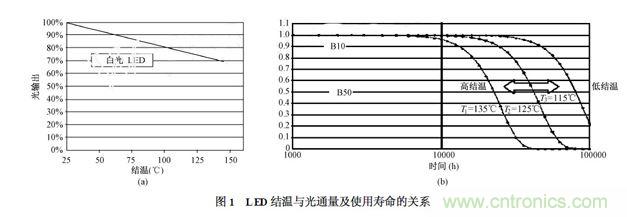 某國際品牌LED芯片的結(jié)溫與光通量(圖1(a))以及使用壽命(圖1(b))的關系